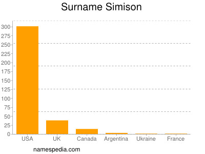 Surname Simison
