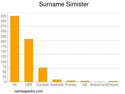 Surname Simister