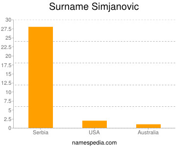Familiennamen Simjanovic