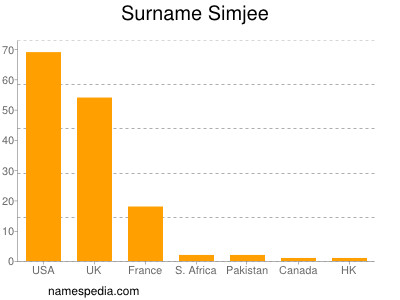 Surname Simjee