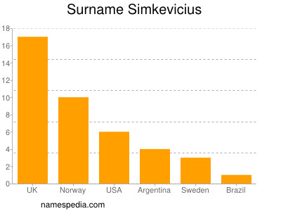 Surname Simkevicius