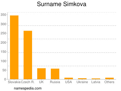 Surname Simkova