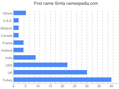 Given name Simla