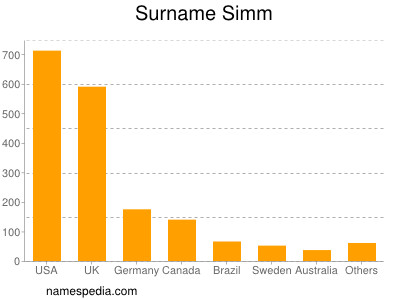 Surname Simm