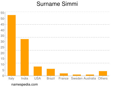 Surname Simmi