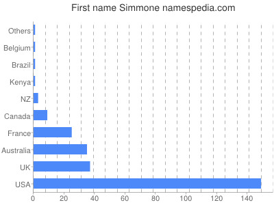 Vornamen Simmone