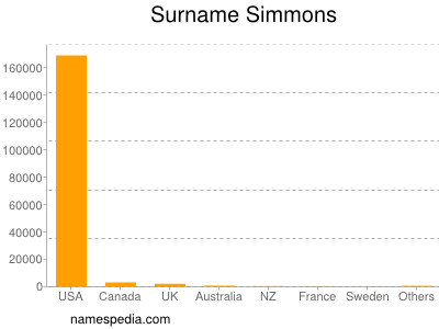 Surname Simmons