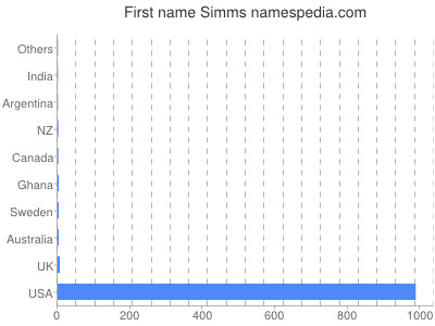 Given name Simms