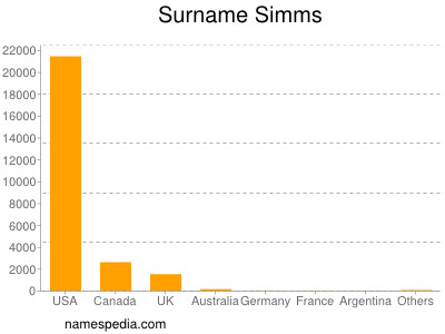 Surname Simms
