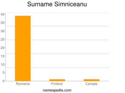 Familiennamen Simniceanu