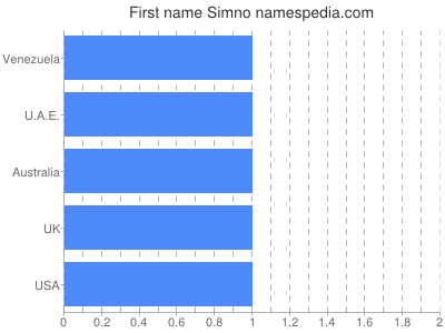 Given name Simno
