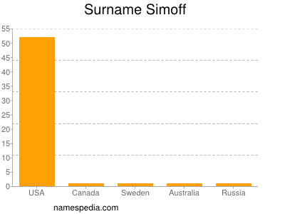 Familiennamen Simoff