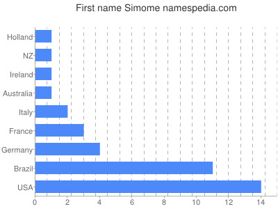 Vornamen Simome