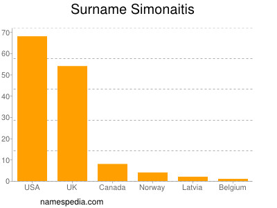 Surname Simonaitis