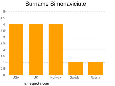 Surname Simonaviciute