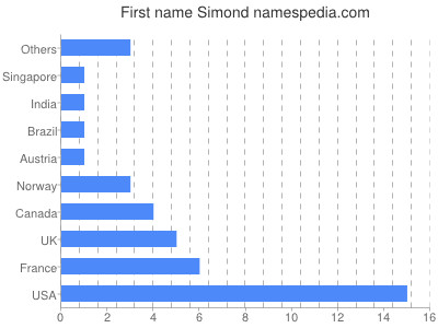 Given name Simond