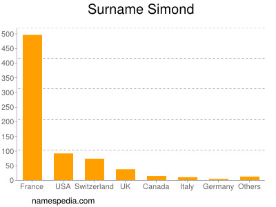 Surname Simond