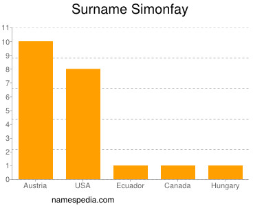 Surname Simonfay