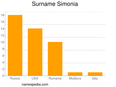 Surname Simonia