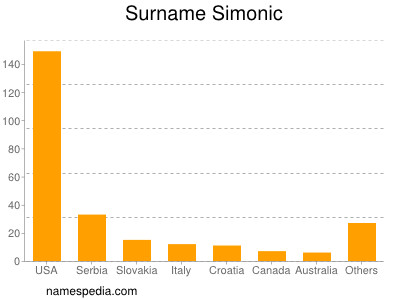 Surname Simonic