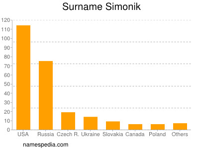 Surname Simonik
