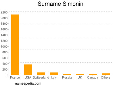 nom Simonin