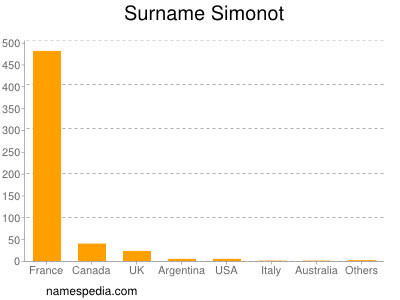 Familiennamen Simonot