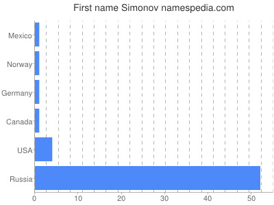 Vornamen Simonov