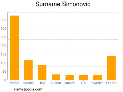 Surname Simonovic