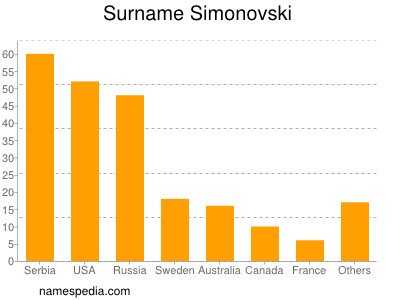Surname Simonovski