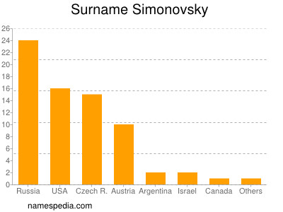 Surname Simonovsky