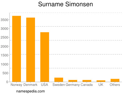 Surname Simonsen