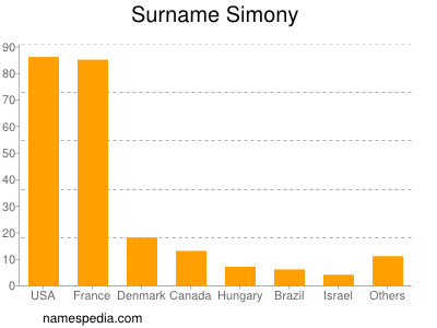 Surname Simony