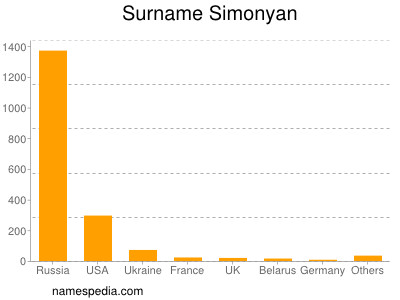 Surname Simonyan