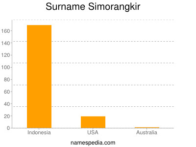 nom Simorangkir