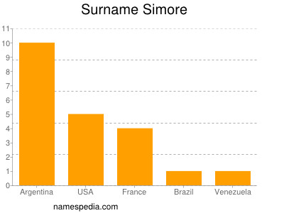 Surname Simore