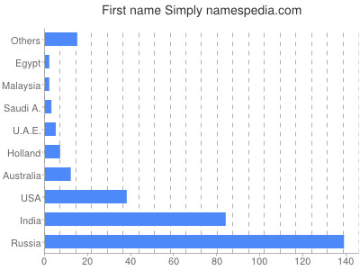 Vornamen Simply