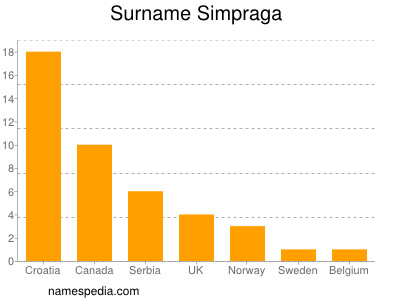 Surname Simpraga