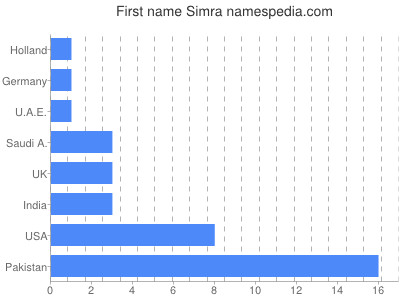 Given name Simra