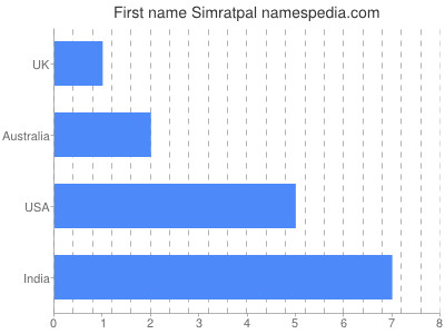 Given name Simratpal