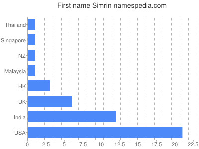 Given name Simrin