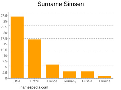 Surname Simsen