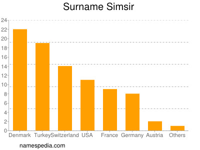 Familiennamen Simsir