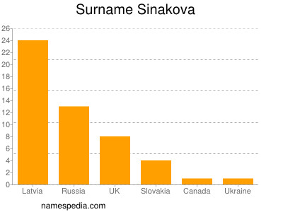 Surname Sinakova