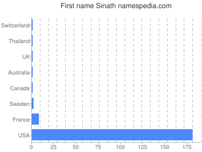Given name Sinath