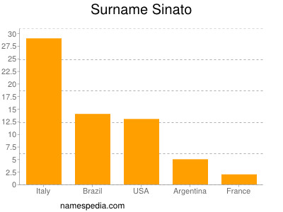 Surname Sinato
