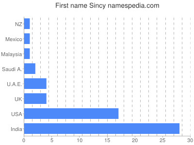 Given name Sincy