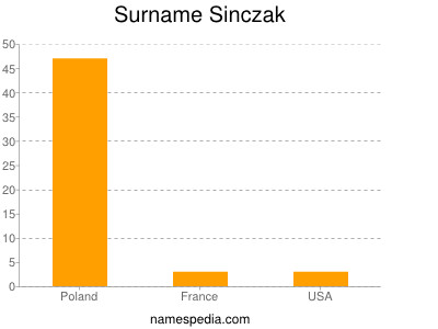 Surname Sinczak