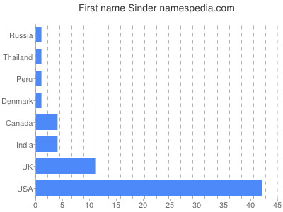 Given name Sinder
