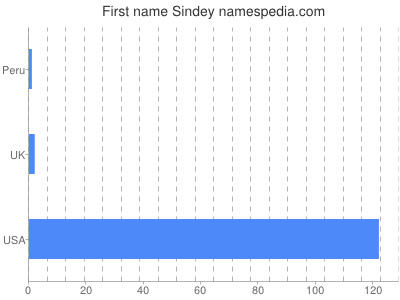 Vornamen Sindey